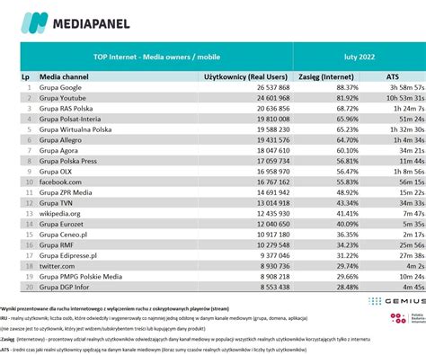 najpopularniejsze strony w polsce|Polski internet w lutym 2022 roku. Oto。